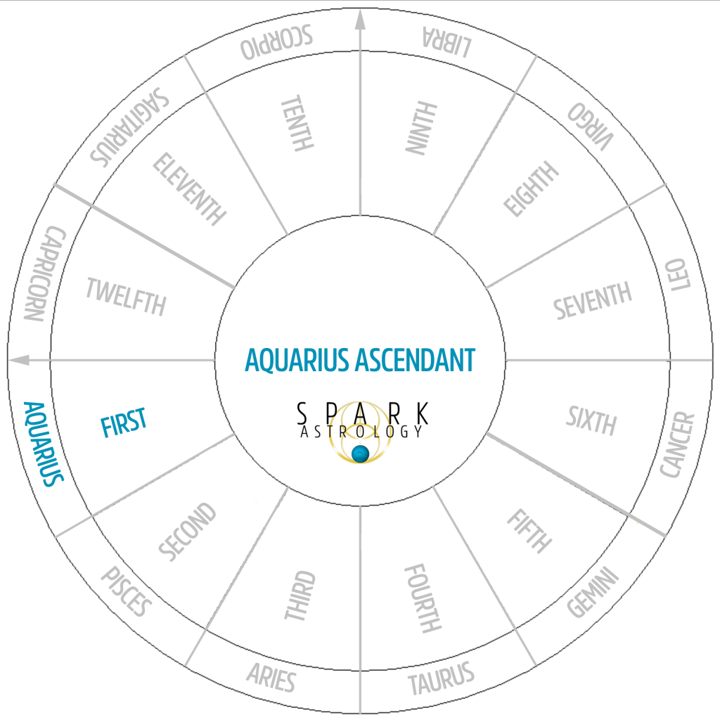 House Calculator – SparkAstrology.com